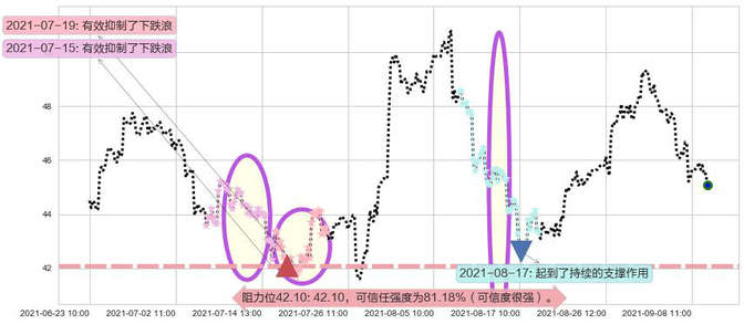 CEVA Inc阻力支撑位图-阿布量化