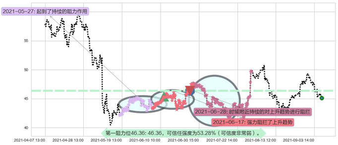 CEVA Inc阻力支撑位图-阿布量化