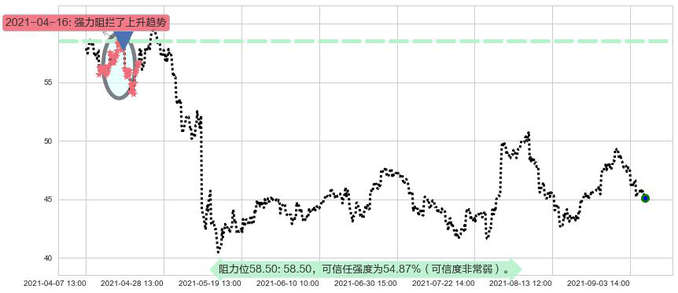CEVA Inc阻力支撑位图-阿布量化