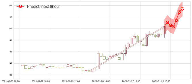 Canopy Growth Corporation(usCGC)价格预测图-阿布量化