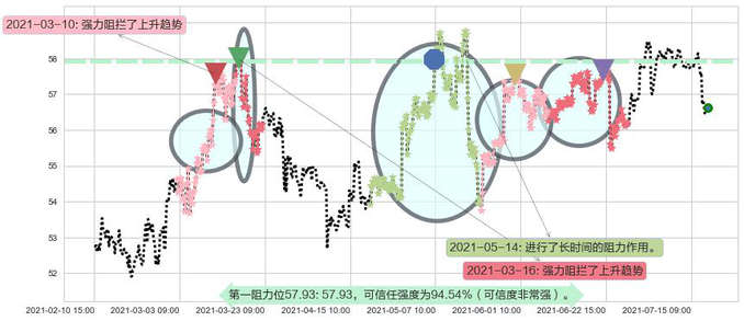康卡斯特阻力支撑位图-阿布量化