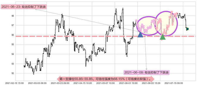 康卡斯特阻力支撑位图-阿布量化