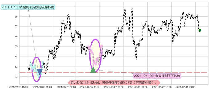 康卡斯特阻力支撑位图-阿布量化