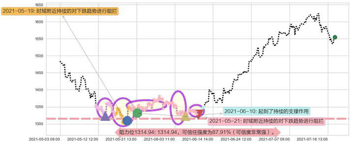 墨式烧烤阻力支撑位图-阿布量化