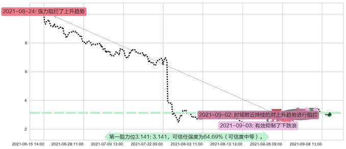 China Online Education阻力支撑位图-阿布量化
