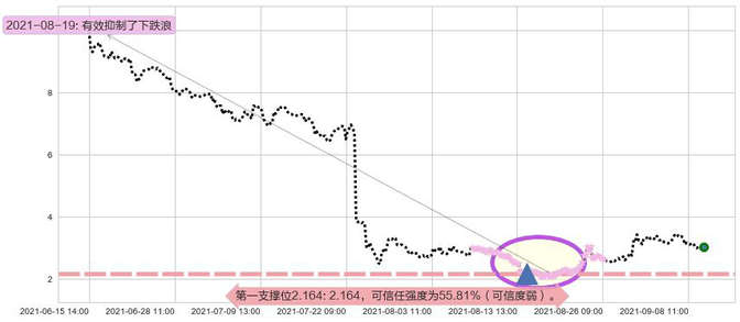China Online Education阻力支撑位图-阿布量化