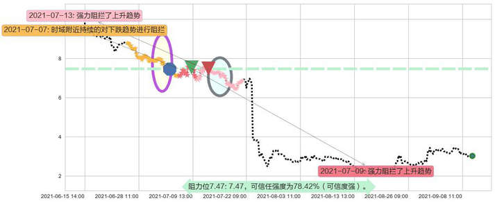 China Online Education阻力支撑位图-阿布量化
