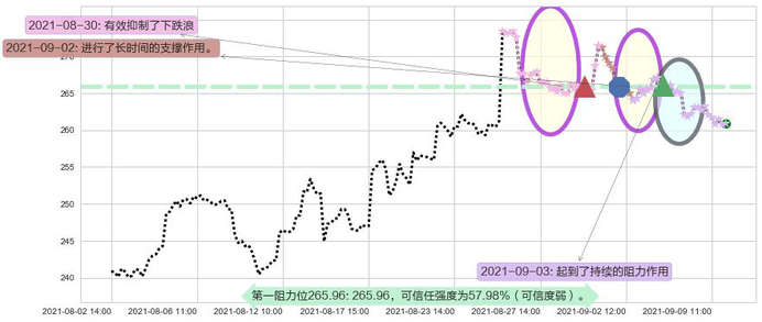 Salesforce.com阻力支撑位图-阿布量化