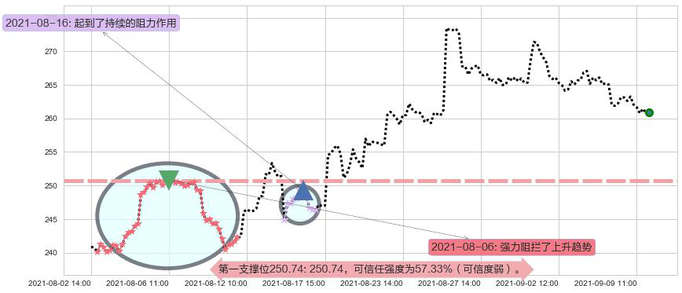 Salesforce.com阻力支撑位图-阿布量化