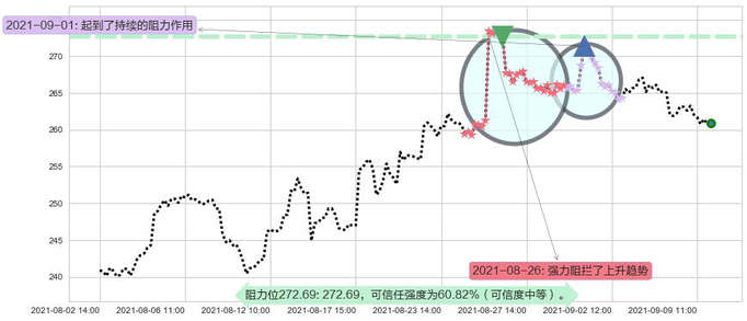 Salesforce.com阻力支撑位图-阿布量化