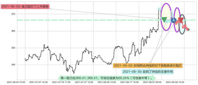 Salesforce.com阻力支撑位图-阿布量化