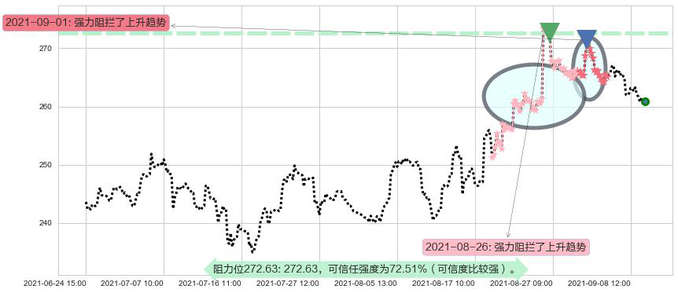 Salesforce.com阻力支撑位图-阿布量化