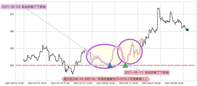 Salesforce.com阻力支撑位图-阿布量化