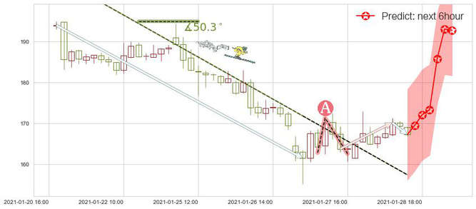 预测CRISPR Therapeutics AG(usCRSP)价格K线图-阿布量化