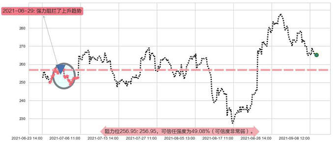 CrowdStrike Holdings, Inc.阻力支撑位图-阿布量化
