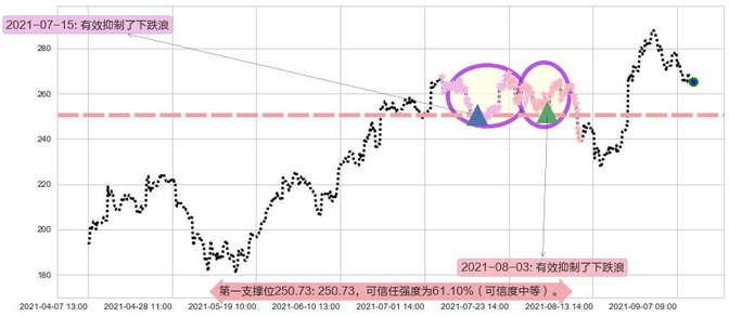 CrowdStrike Holdings, Inc.阻力支撑位图-阿布量化