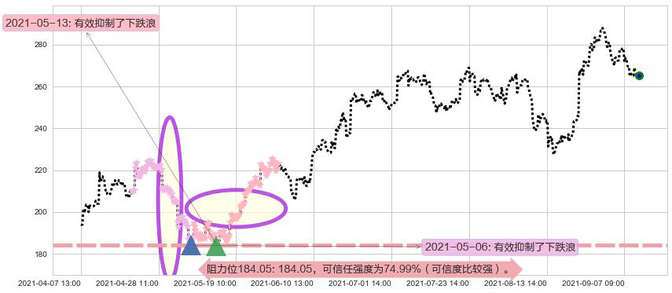 CrowdStrike Holdings, Inc.阻力支撑位图-阿布量化