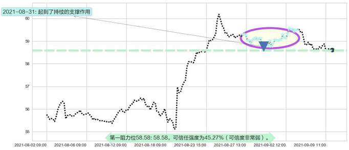思科阻力支撑位图-阿布量化