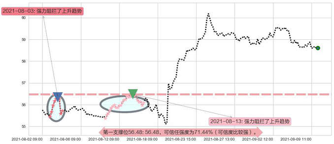 思科阻力支撑位图-阿布量化