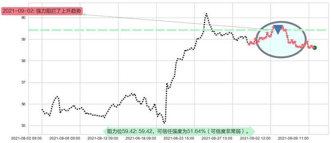 思科阻力支撑位图-阿布量化