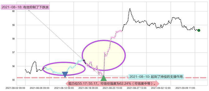 思科阻力支撑位图-阿布量化