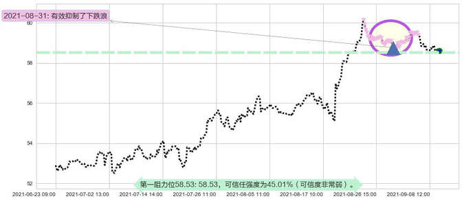 思科阻力支撑位图-阿布量化