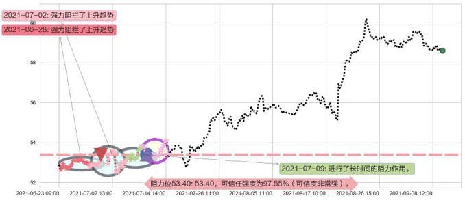 思科阻力支撑位图-阿布量化
