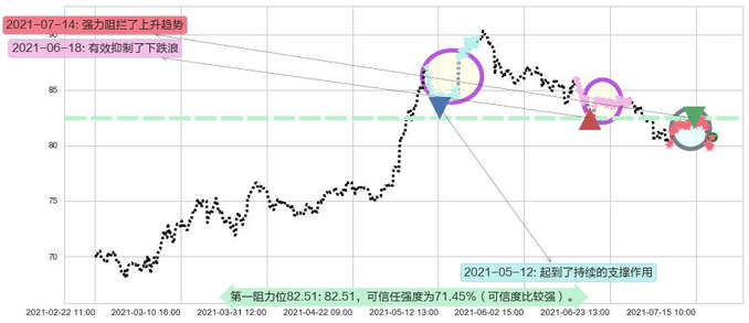 西维斯阻力支撑位图-阿布量化