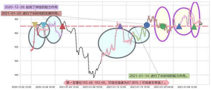 Cyber-Ark软件阻力支撑位图-阿布量化