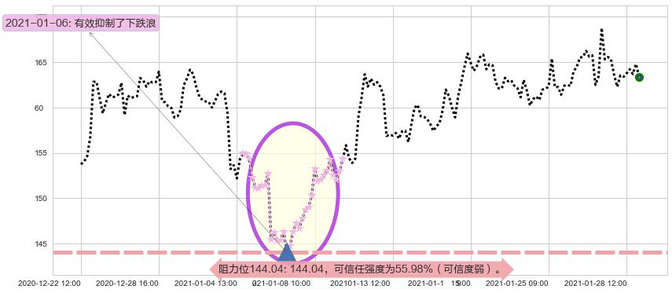 Cyber-Ark软件阻力支撑位图-阿布量化