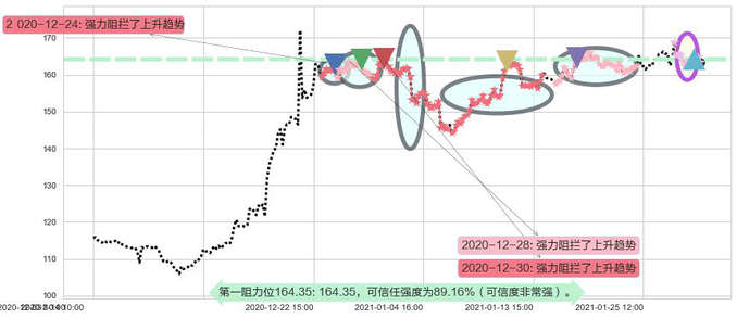 Cyber-Ark软件阻力支撑位图-阿布量化