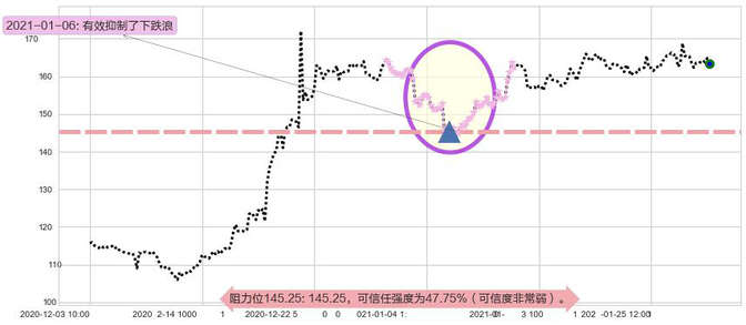 Cyber-Ark软件阻力支撑位图-阿布量化