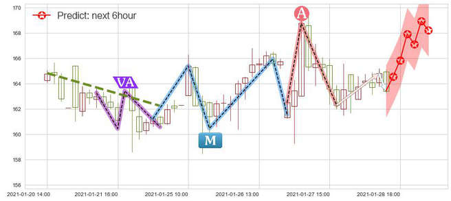 Cyber-Ark软件(usCYBR)价格预测图-阿布量化
