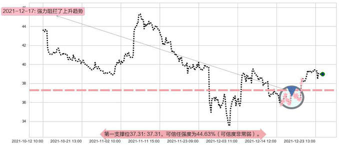 达美航空阻力支撑位图-阿布量化