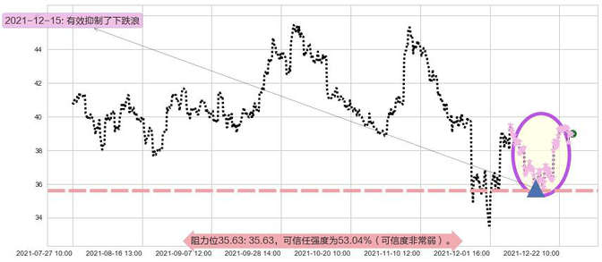 达美航空阻力支撑位图-阿布量化