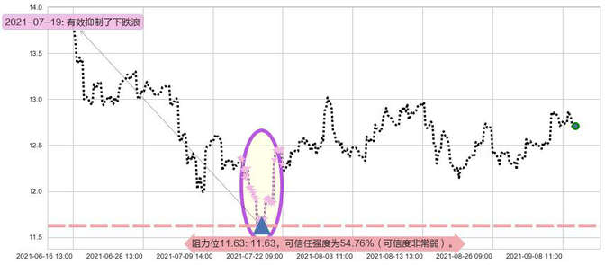 德意志银行阻力支撑位图-阿布量化