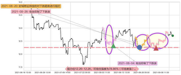 德意志银行阻力支撑位图-阿布量化