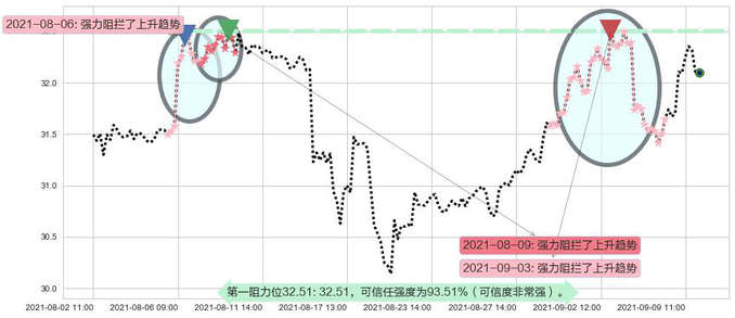 Dropbox Inc.阻力支撑位图-阿布量化