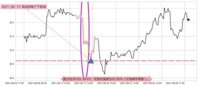 Dropbox Inc.阻力支撑位图-阿布量化