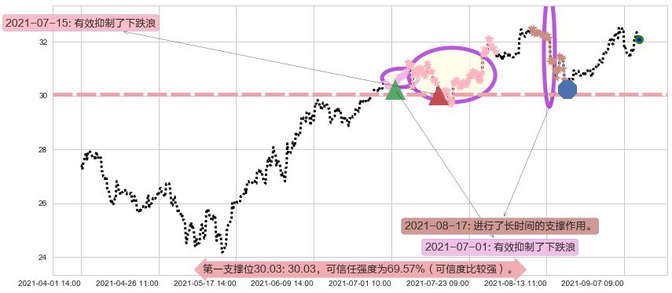Dropbox Inc.阻力支撑位图-阿布量化