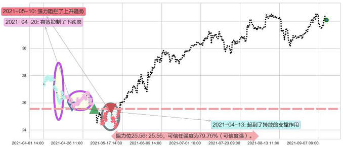 Dropbox Inc.阻力支撑位图-阿布量化