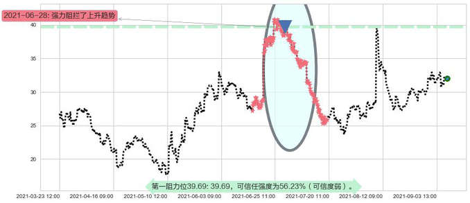 3D系统阻力支撑位图-阿布量化