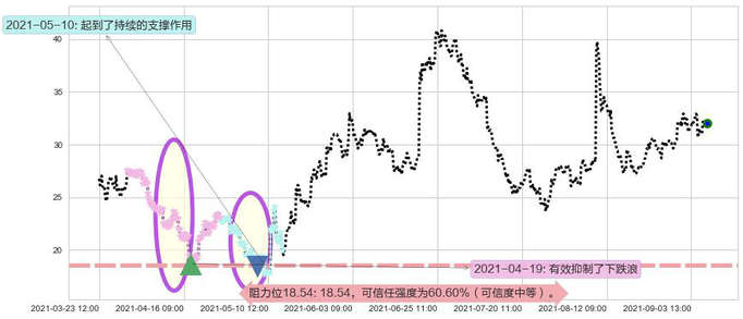 3D系统阻力支撑位图-阿布量化