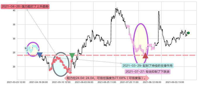 3D系统阻力支撑位图-阿布量化
