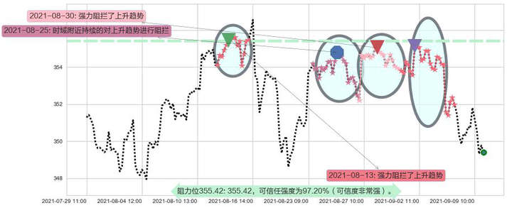 道指ETF-SPDR阻力支撑位图-阿布量化
