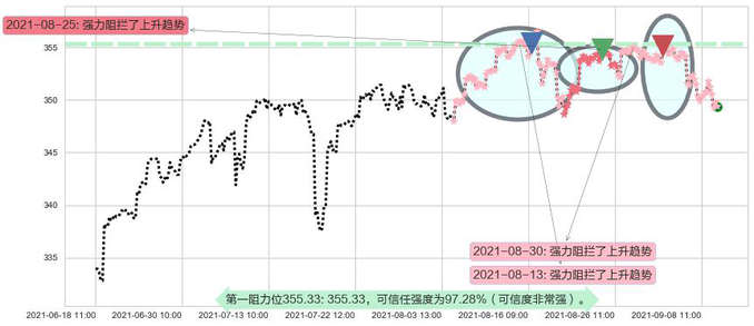道指ETF-SPDR阻力支撑位图-阿布量化