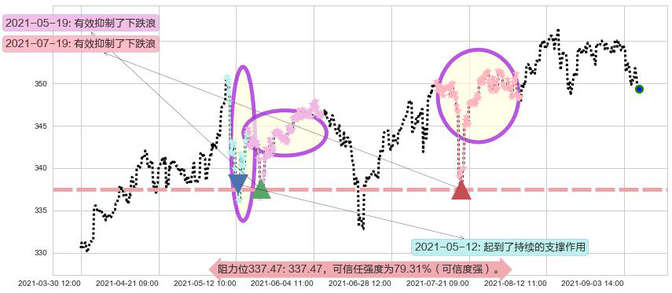 道指ETF-SPDR阻力支撑位图-阿布量化