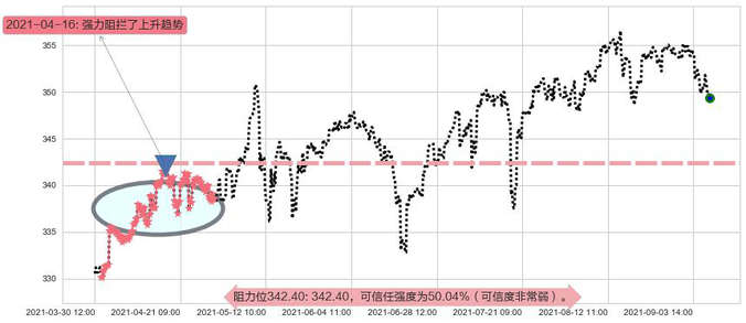 道指ETF-SPDR阻力支撑位图-阿布量化