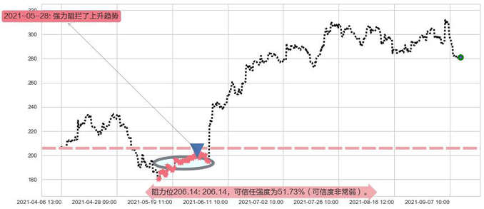 Docusign阻力支撑位图-阿布量化