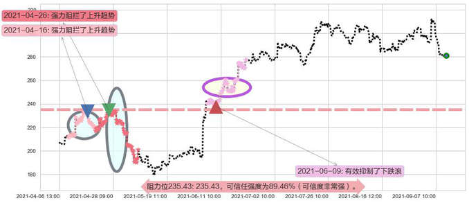 Docusign阻力支撑位图-阿布量化